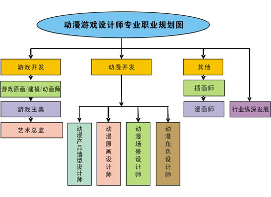 動(dòng)漫游戲高級設(shè)計(jì)師專業(yè) 從概念到現(xiàn)實(shí)的動(dòng)漫開發(fā)全解析