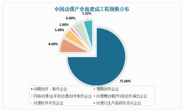 中國動漫衍生品行業(yè)發(fā)展趨勢研究與未來投資分析報告（2022-2029年） 聚焦動漫開發(fā)新機(jī)遇